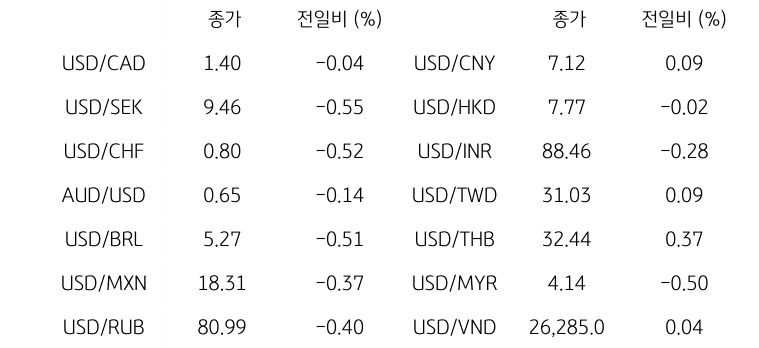 글로벌 주요 통화 동향
