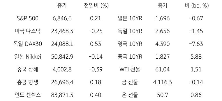 글로벌 금융시장 동향