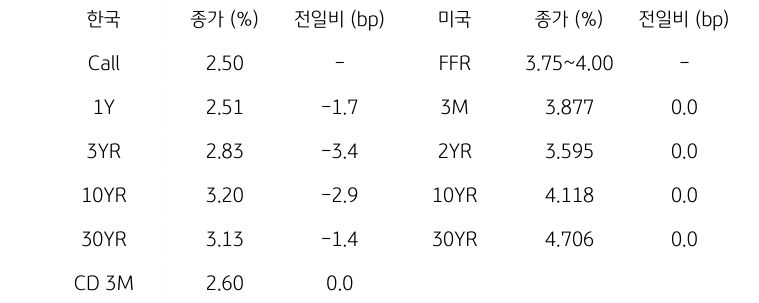 한국과 미국 채권 금리 동향