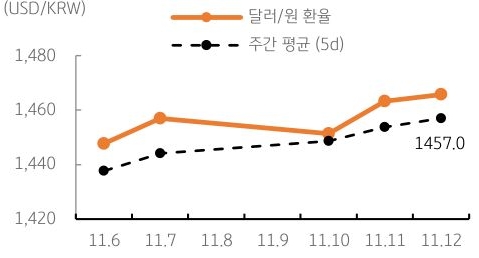 달러/원 환율 주간 추이
