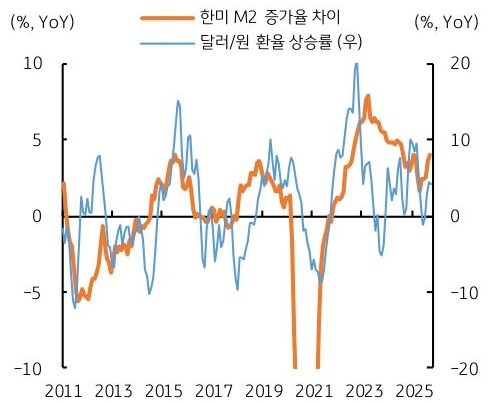 2011년 부터 2025년 까지 '한미 M2 증가율 차이' 및 '달러/원 환율' 상승률 추이를 그래프로 정리했다.