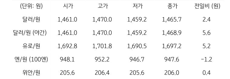 국내 외환 시장 동향