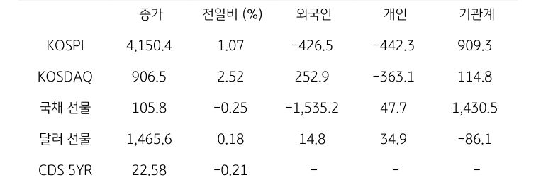 국내 금융시장 및 시장별 수급 동향