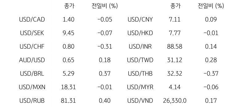 글로벌 주요 통화 동향
