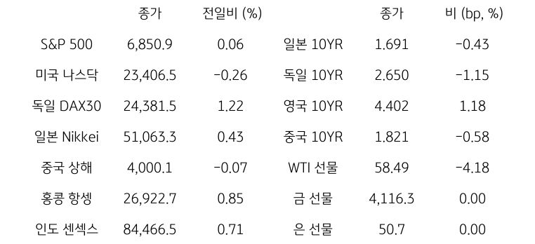 글로벌 금융시장 동향