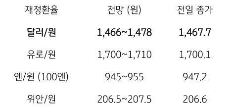 금일 주요 환율 전망