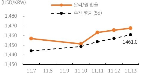 달러/원 환율 주간 추이