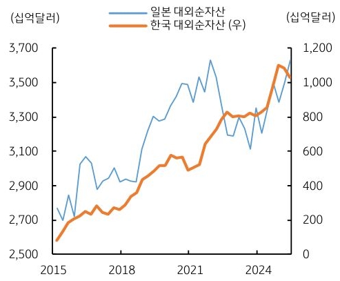 2015년 부터 2024년 까지 '일본 대외순자산' 및 '한국 대외순자산' 추이를 그래프로 정리했다.