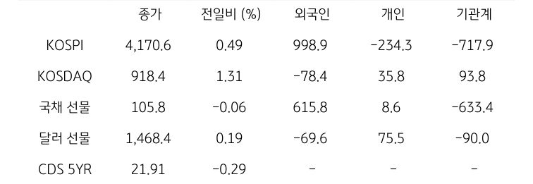 국내 금융시장 및 시장별 수급 동향
