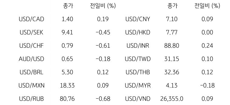 글로벌 주요 통화 동향