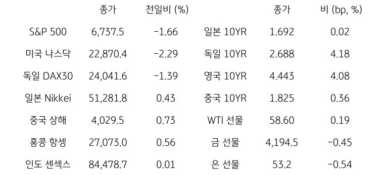 글로벌 금융시장 동향