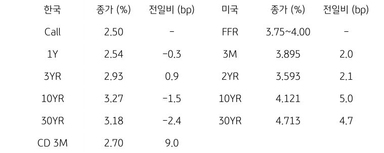 한국과 미국 채권 금리 동향