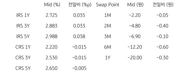 IRS/CRS 및 Swap Point