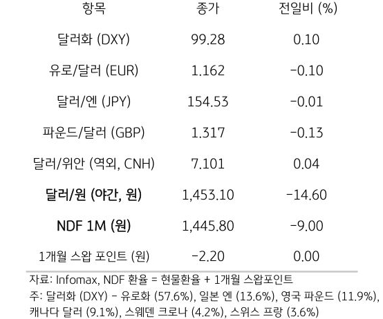 주요 통화 전일 동향