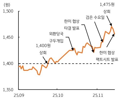 2025년 9월 부터 2025년 11월 까지 '달러/원 환율' 및 주요 이벤트 추이를 그래프로 정리했다.