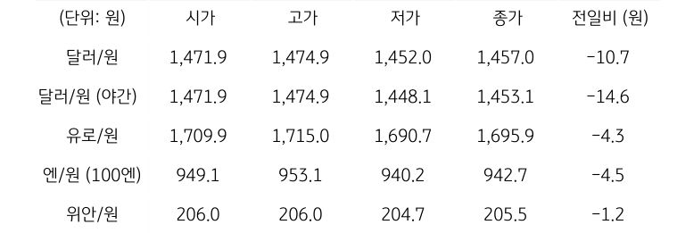 국내 외환 시장 동향