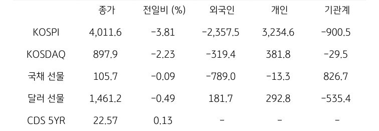 국내 금융시장 및 시장별 수급 동향