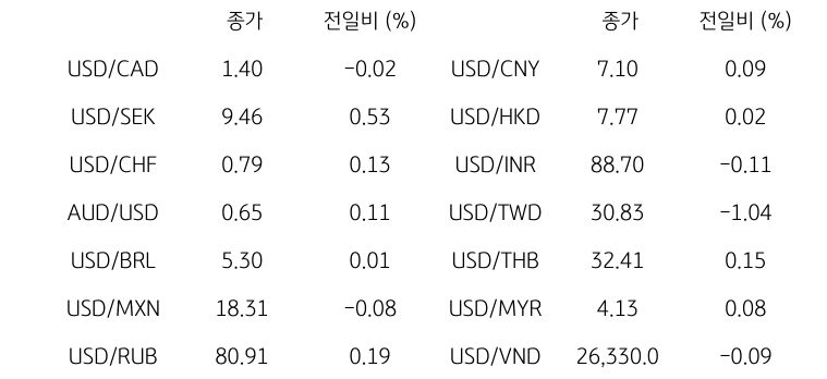 글로벌 주요 통화 동향