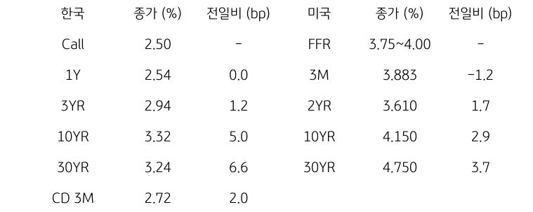 한국과 미국 채권 금리 동향