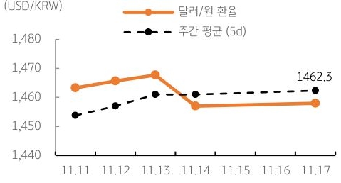 달러/원 환율 주간 추이