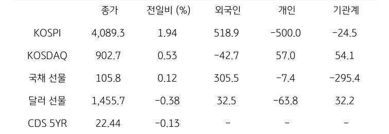 국내 금융시장 및 시장별 수급 동향