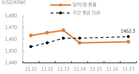 달러/원 환율 주간 추이
