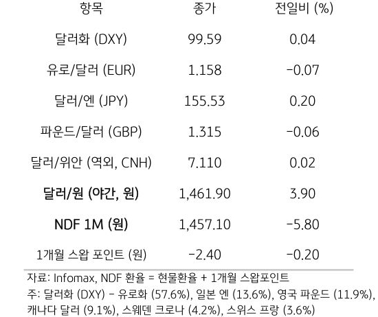주요 통화 전일 동향