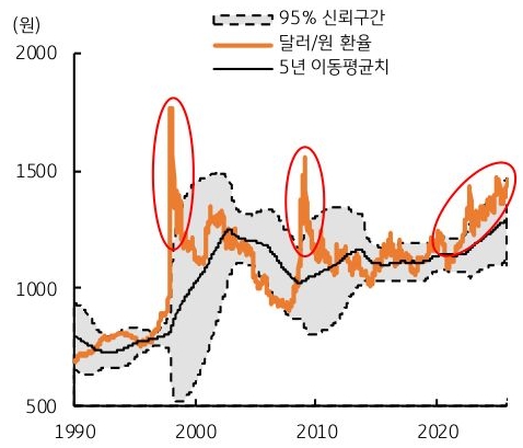 1990년 부터 2020년 까지 '달러/원 환율' 및 5년 이동평균치, 95% 신뢰구간 추이를 그래프로 정리했다.