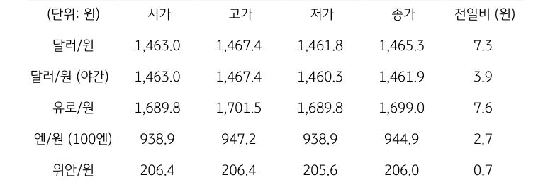 국내 외환 시장 동향