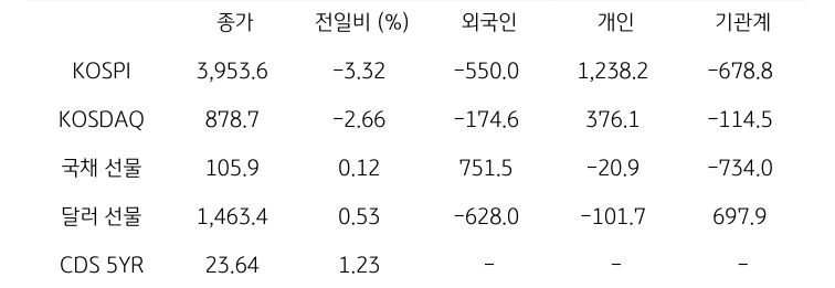 국내 금융시장 및 시장별 수급 동향