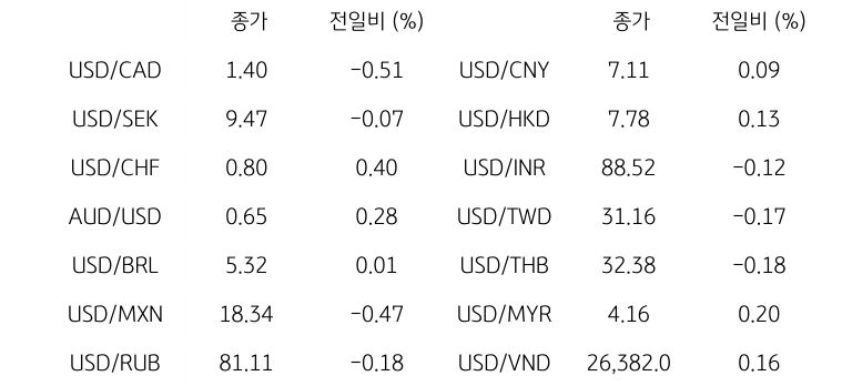 글로벌 주요 통화 동향