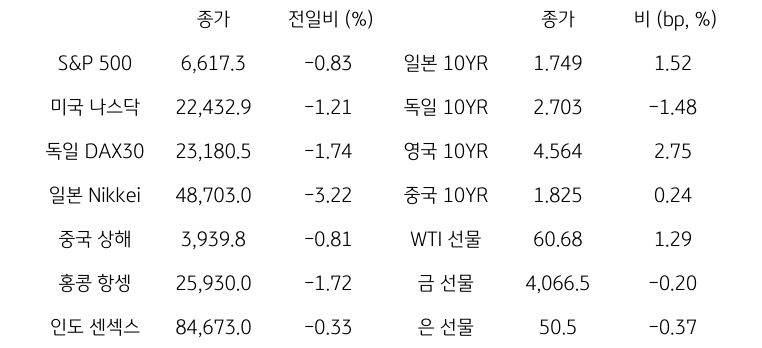 글로벌 금융시장 동향