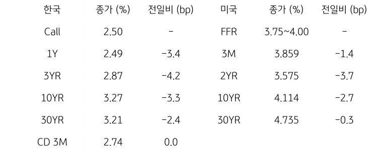 한국과 미국 채권 금리 동향
