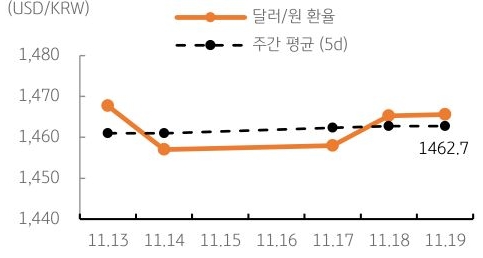 달러/원 환율 주간 추이