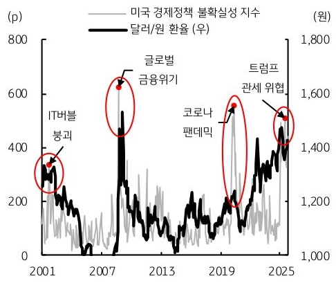 2001년 부터 2025년 까지 '미국' 경제정책 불확실성 지수 및 '달러/원 환율' 추이를 그래프로 정리했다.