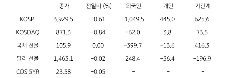 국내 금융시장 및 시장별 수급 동향