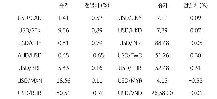 글로벌 주요 통화 동향