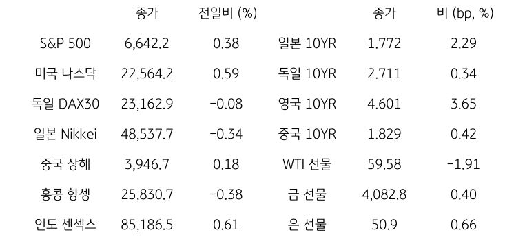 글로벌 금융시장 동향
