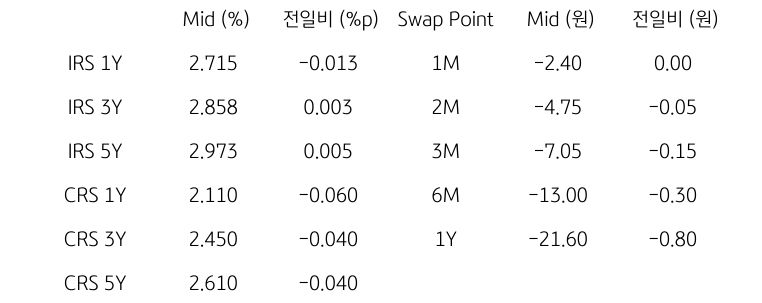 IRS/CRS 및 Swap Point