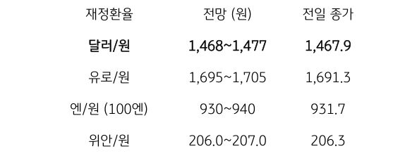 금일 주요 환율 전망
