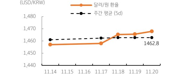 달러/원 환율 주간 추이