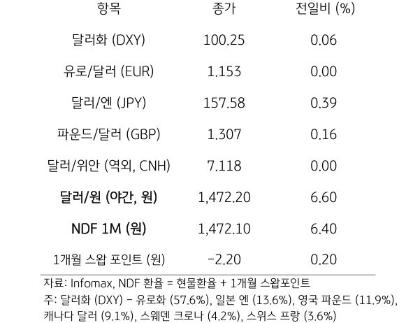 주요 통화 전일 동향