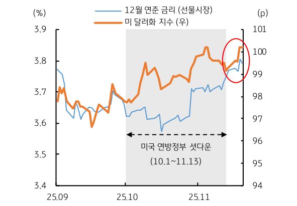 12월 '연준 인하' 기대 약화에 미 달러화가 강세임을 보이는 그래프이다.