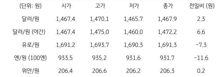 국내 외환 시장 동향