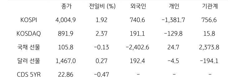 국내 금융시장 및 시장별 수급 동향