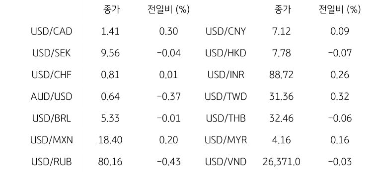 글로벌 주요 통화 동향
