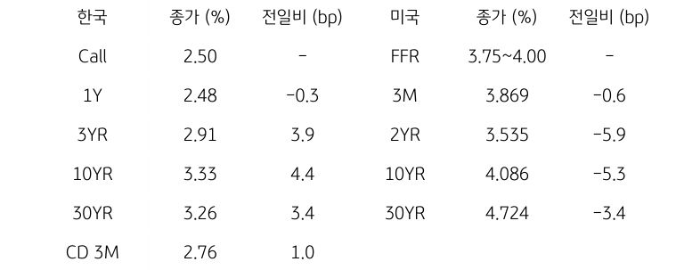 한국과 미국 채권 금리 동향