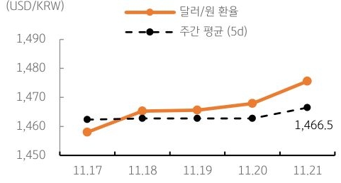 달러/원 환율 주간 추이