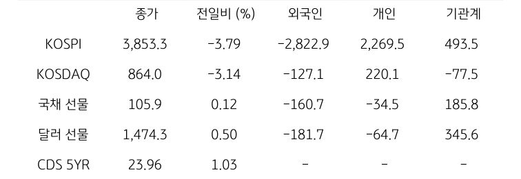 국내 금융시장 및 시장별 수급 동향