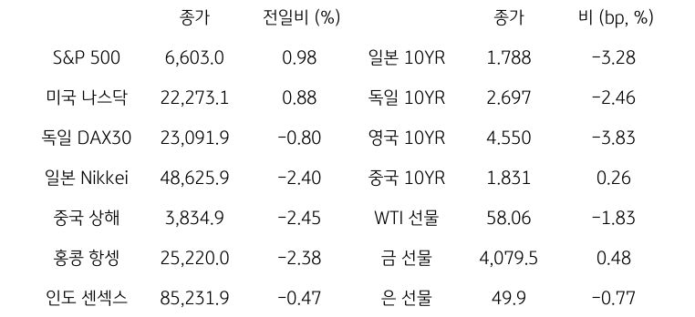 글로벌 금융시장 동향
